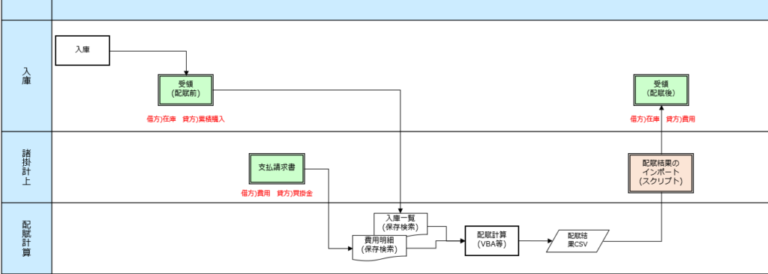 計算の流れの画像